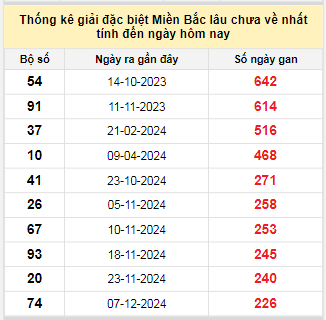 Bảng bạch thủ MB lâu chưa về tính đến 27/7/2025