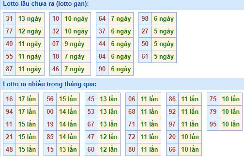 Bảng tần suất lô tô MB ngày 27/7/2025