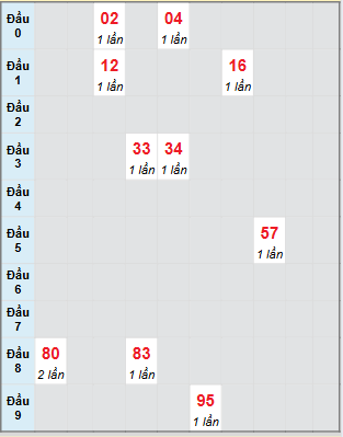 Bạch thủ rơi 3 ngày loto XSAG 7/8/2025