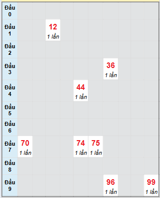 Bạch thủ rơi 3 ngày loto XSBTH 7/8/2025