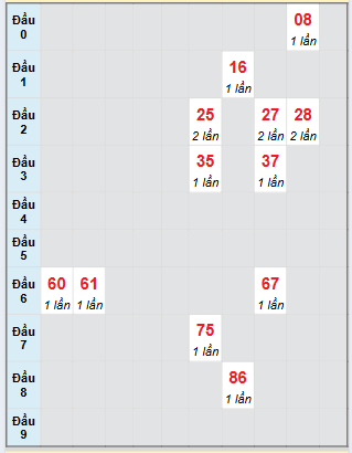 Bạch thủ rơi 3 ngày loto XSTN 7/8/2025