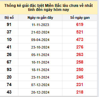Bảng kê bạch thủ tô miền Bắc lâu về nhất tính đến 1/8/2025
