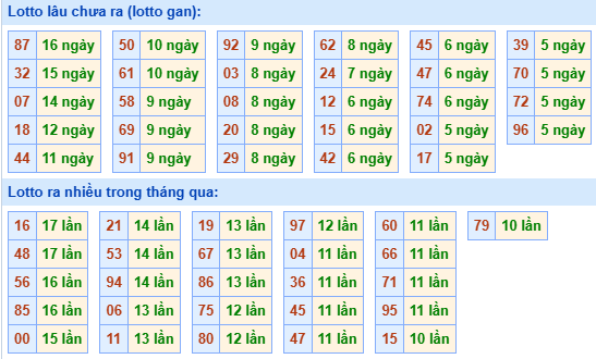Bảng kê tần suất lô tô miền Bắc hôm nay