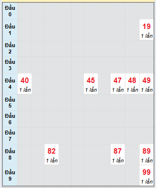 Bạch thủ rơi 3 ngày loto XSNT 1/8/2025
