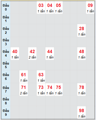 Bạch thủ rơi 3 ngày loto XSKH 3/8/2025