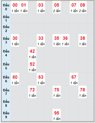 Bạch thủ rơi 3 ngày loto XS Kon Tum 3/8/2025