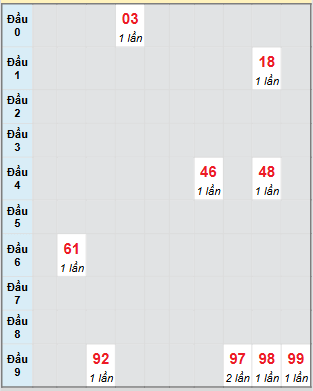 Bạch thủ rơi 3 ngày loto XS Thừa Thiên Huế 3/8/2025