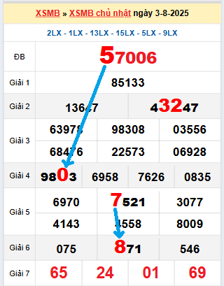 Bạch thủ loto miền Bắc hôm nay 4/8/2025
