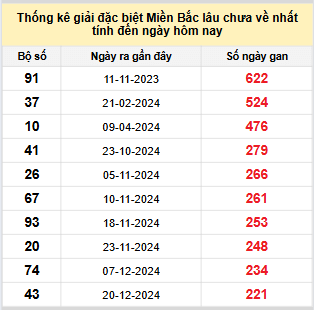 Bảng bạch thủ miền Bắc lâu không về đến ngày 4/8/2025