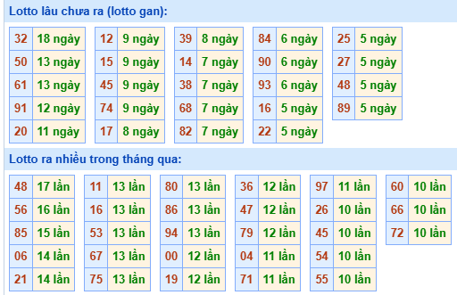 Bảng tần suất lô tô miền Bắc ngày 4/8/2025