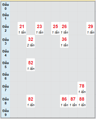 Bạch thủ rơi 3 ngày loto XSCT 6/8/2025