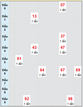 Bạch thủ rơi 3 ngày loto XSDN 6/8/2025