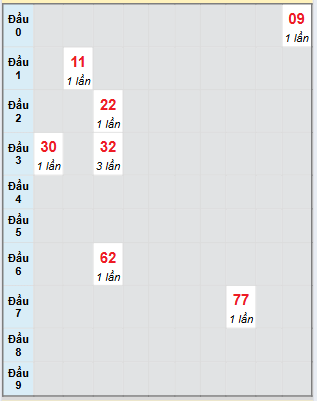 Bạch thủ rơi 3 ngày loto XSST 6/8/2025