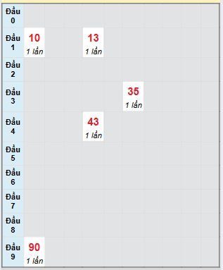 Bạch thủ rơi 3 ngày loto XSDNG 2/8/2025