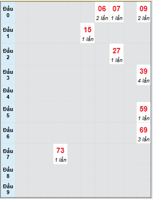 Bạch thủ rơi 3 ngày loto XSDNO 2/8/2025