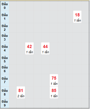 Bạch thủ rơi 3 ngày loto XSQNG 2/8/2025