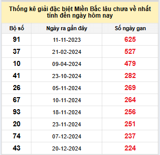 Bảng bạch thủ miền Bắc lâu về nhất tính đến 7/8/2025