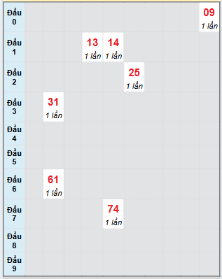 Bạch thủ rơi 3 ngày loto XSDNG 6/8/2025