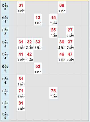 Bạch thủ rơi 3 ngày loto XSKH 6/8/2025