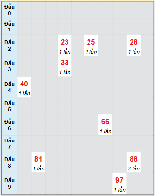 Bạch thủ rơi 3 ngày loto XSCM 4/8/2025
