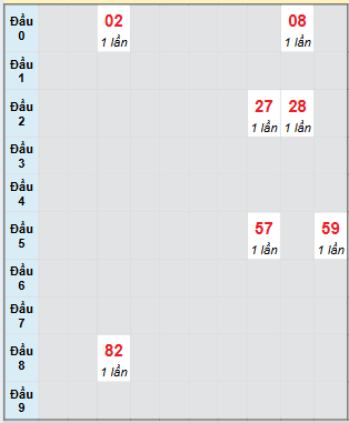 Bạch thủ rơi 3 ngày loto XSDT 4/8/2025