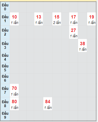 Bạch thủ rơi 3 ngày loto XSTP 4/8/2025