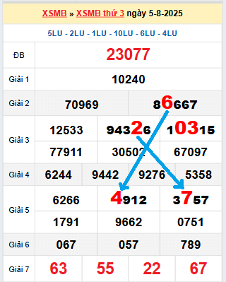 Bạch thủ loto MB hôm nay ngày 6/8/2025