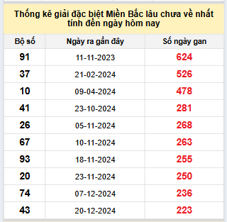 Bảng bạch thủ MB lâu về nhất tính đến 6/8/2025