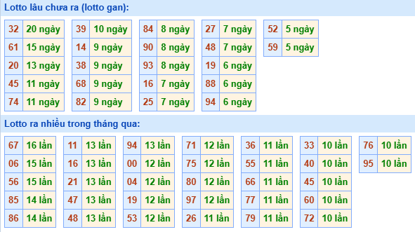 Bảng tần suất lô tô MB hôm nay ngày 6/8/2025
