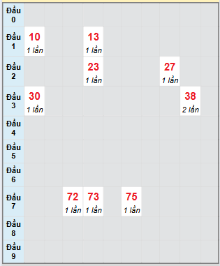 Bạch thủ rơi 3 ngày loto XSDLK 5/8/2025