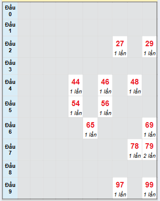 Bạch thủ rơi 3 ngày loto XSQNM 5/8/2025