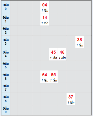 Bạch thủ rơi 3 ngày loto XSGL 8/8/2025