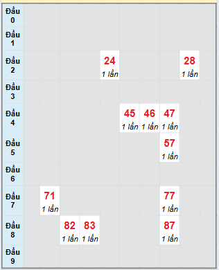 Bạch thủ rơi 3 ngày loto XSNT 8/8/2025
