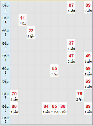 Bạch thủ rơi 3 ngày loto XSBD 1/8/2025
