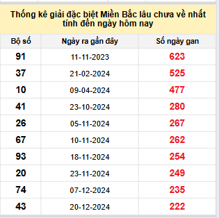 Bảng bạch thủ MB lâu chưa về đến ngày 5/8/2025