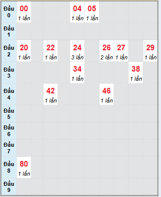 Bạch thủ rơi 3 ngày loto XSBP 2/8/2025
