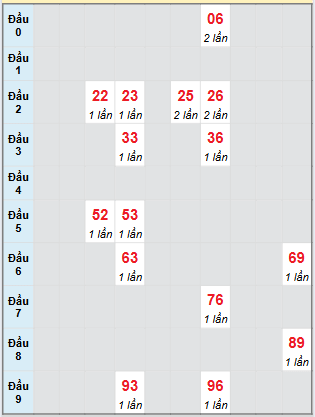 Bạch thủ rơi 3 ngày loto XSHG 2/8/2025