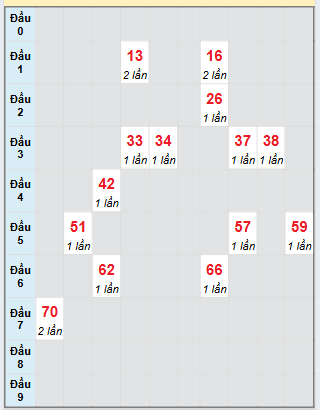 Bạch thủ rơi 3 ngày loto XSLA 2/8/2025