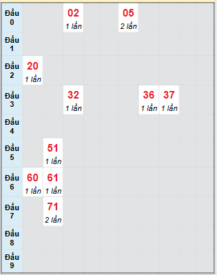 Bạch thủ rơi 3 ngày loto XSBL 5/8/2025