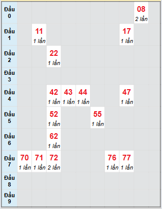 Bạch thủ rơi 3 ngày loto XSBT 5/8/2025