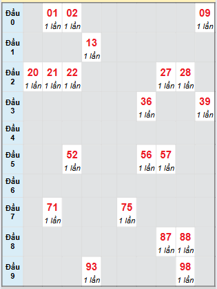 Bạch thủ rơi 3 ngày loto XSPY 4/8/2025