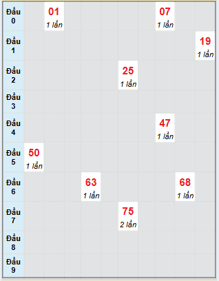 Bạch thủ rơi 3 ngày loto XSTTH 4/8/2025