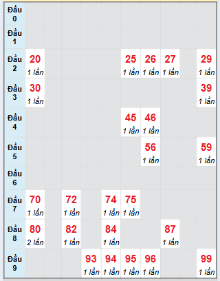 Bạch thủ rơi 3 ngày loto XSVT 5/8/2025