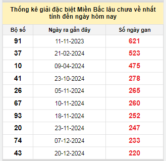 Bảng bạch thủ MB lâu chưa về tính đến 3/8/2025