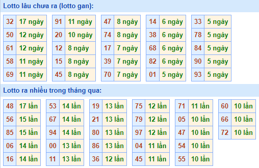 Bảng tần suất lô tô MB ngày 3/8/2025