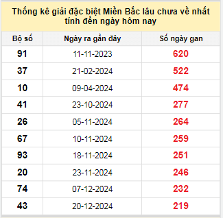 Bảng bạch thủ MB lâu về tính đến 2/8/2025