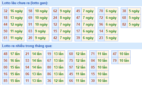 Bảng tần suất loto miền Bắc