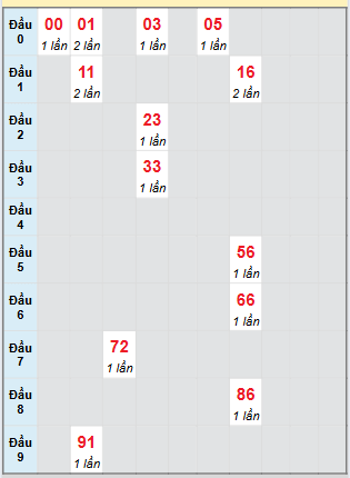 Bạch thủ rơi 3 ngày loto XSBD 8/8/2025