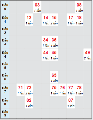 Bạch thủ rơi 3 ngày loto XSTV 8/8/2025