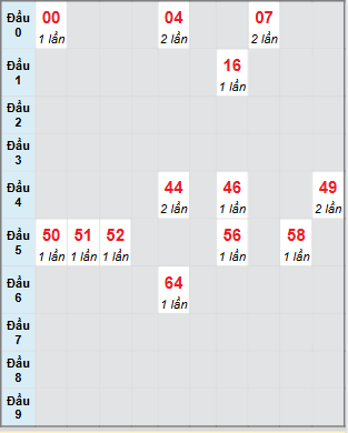 Bạch thủ rơi 3 ngày loto XSDL 3/8/2025